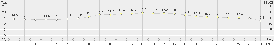 秋田(>2023年05月23日)のアメダスグラフ