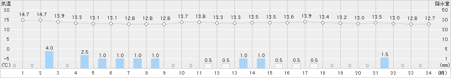 日立(>2023年05月23日)のアメダスグラフ