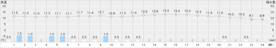 みなかみ(>2023年05月23日)のアメダスグラフ