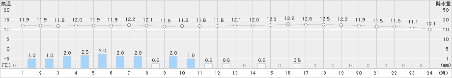 神流(>2023年05月23日)のアメダスグラフ