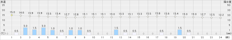 府中(>2023年05月23日)のアメダスグラフ