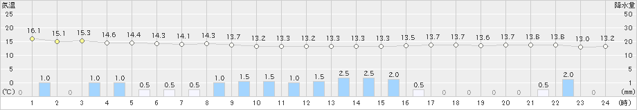 船橋(>2023年05月23日)のアメダスグラフ