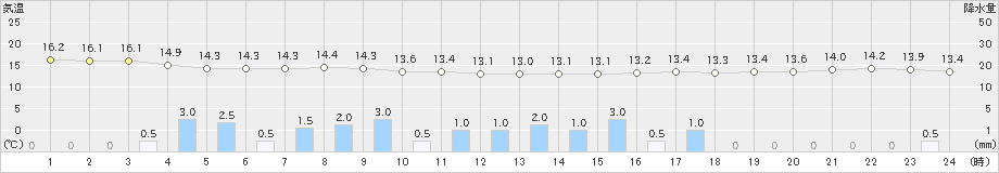 木更津(>2023年05月23日)のアメダスグラフ