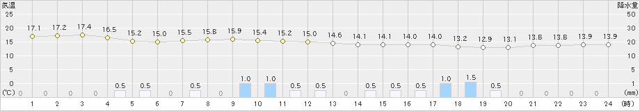 鴨川(>2023年05月23日)のアメダスグラフ