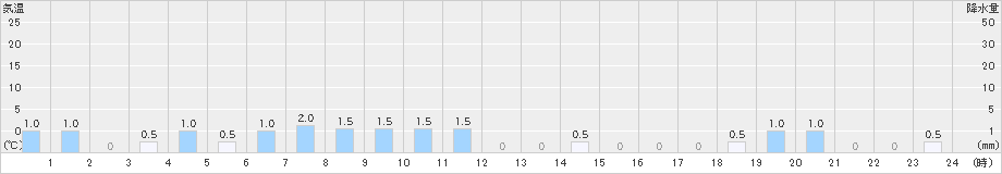 笠岳(>2023年05月23日)のアメダスグラフ