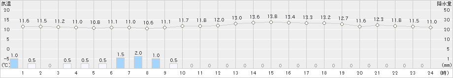 伊那(>2023年05月23日)のアメダスグラフ