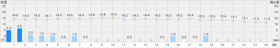 勝沼(>2023年05月23日)のアメダスグラフ