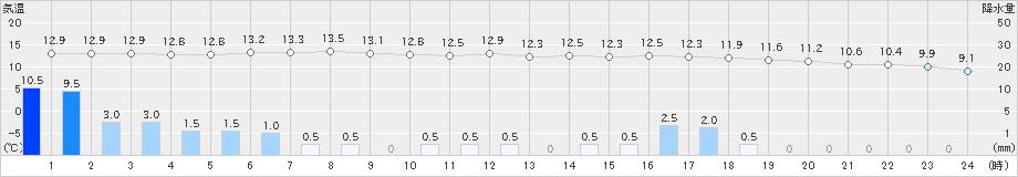 古関(>2023年05月23日)のアメダスグラフ