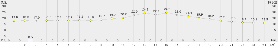 大府(>2023年05月23日)のアメダスグラフ