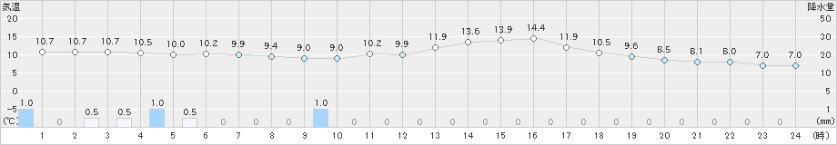 宮之前(>2023年05月23日)のアメダスグラフ