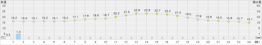 小俣(>2023年05月23日)のアメダスグラフ