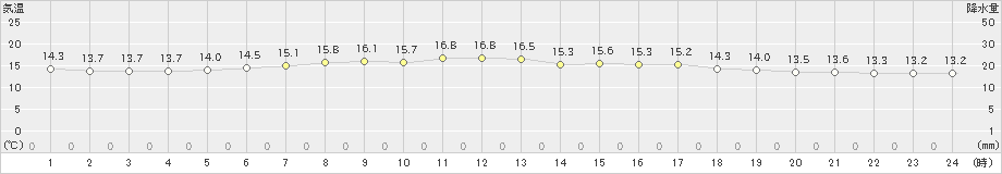 弾崎(>2023年05月23日)のアメダスグラフ