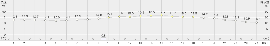 下関(>2023年05月23日)のアメダスグラフ