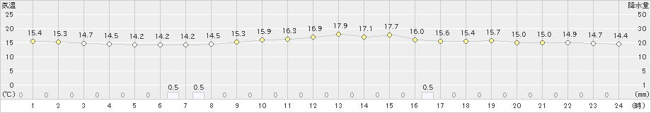 松浜(>2023年05月23日)のアメダスグラフ