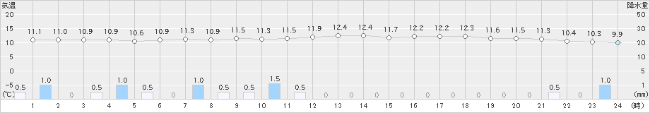 津南(>2023年05月23日)のアメダスグラフ