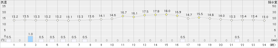 朝日(>2023年05月23日)のアメダスグラフ