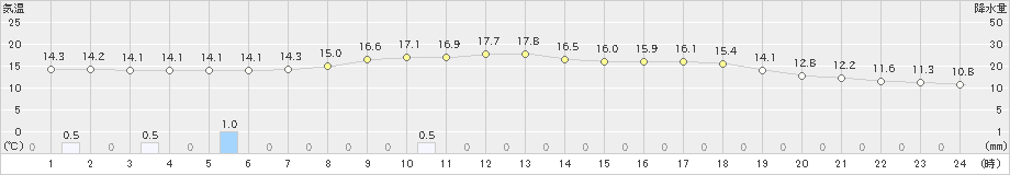 氷見(>2023年05月23日)のアメダスグラフ