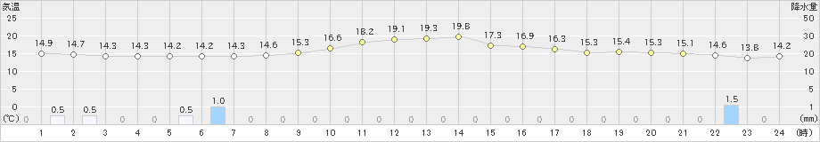 富山(>2023年05月23日)のアメダスグラフ