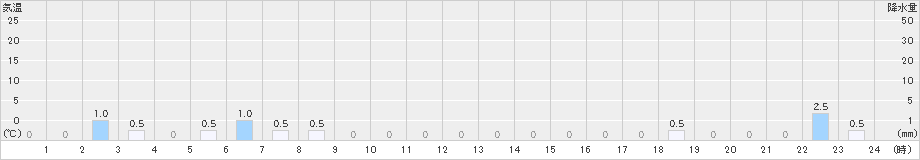 大山(>2023年05月23日)のアメダスグラフ
