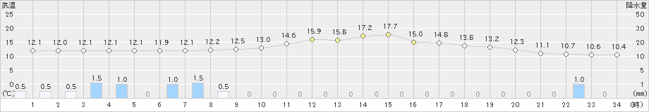 上市(>2023年05月23日)のアメダスグラフ