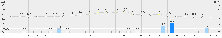 八尾(>2023年05月23日)のアメダスグラフ