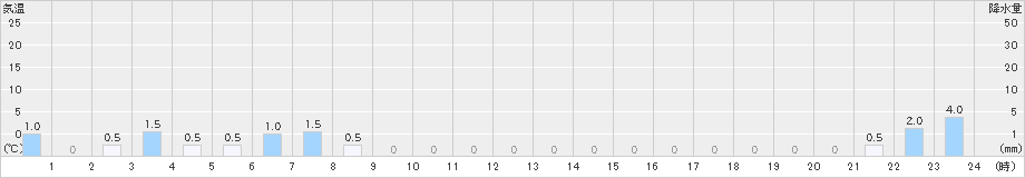立山芦峅(>2023年05月23日)のアメダスグラフ
