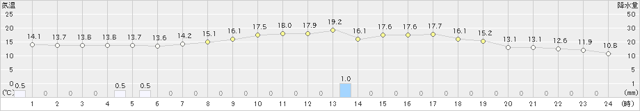 七尾(>2023年05月23日)のアメダスグラフ