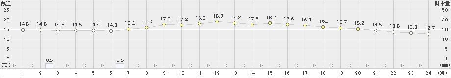 羽咋(>2023年05月23日)のアメダスグラフ