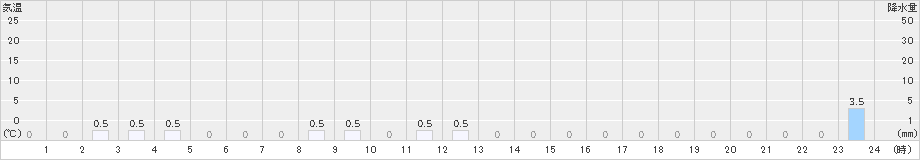 朽木平良(>2023年05月23日)のアメダスグラフ