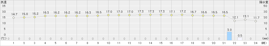 間人(>2023年05月23日)のアメダスグラフ