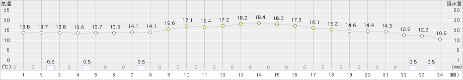 美山(>2023年05月23日)のアメダスグラフ