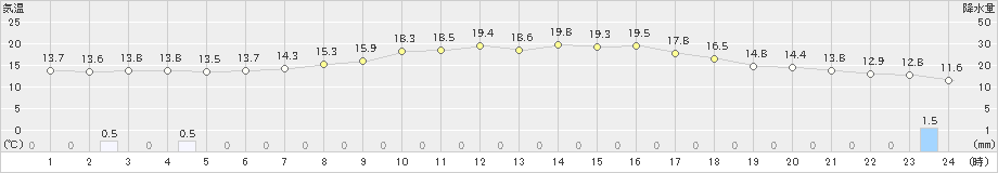 能勢(>2023年05月23日)のアメダスグラフ