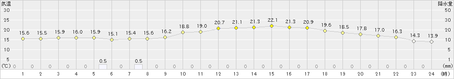 熊取(>2023年05月23日)のアメダスグラフ