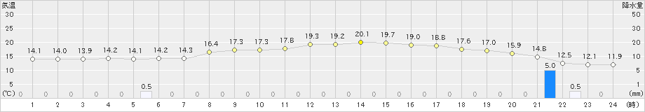 豊岡(>2023年05月23日)のアメダスグラフ