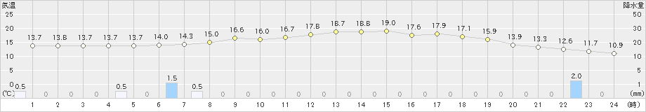 和田山(>2023年05月23日)のアメダスグラフ