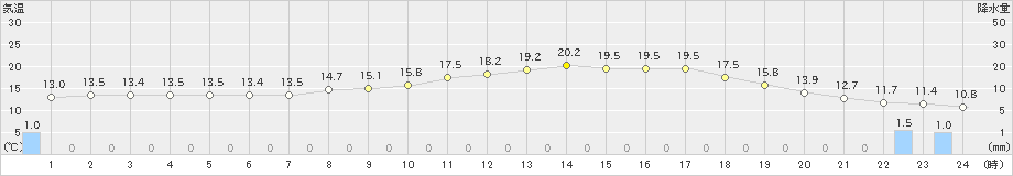 一宮(>2023年05月23日)のアメダスグラフ