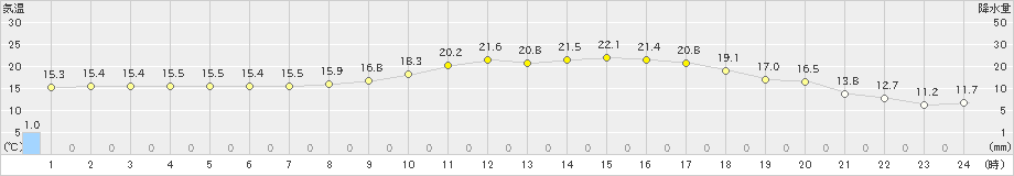 上郡(>2023年05月23日)のアメダスグラフ