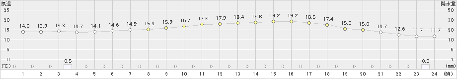 三田(>2023年05月23日)のアメダスグラフ