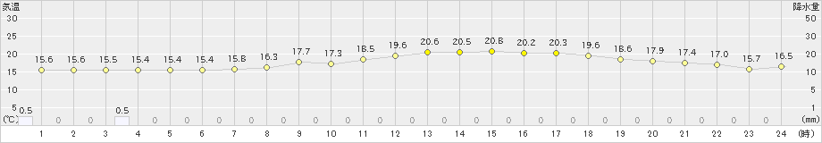 友ケ島(>2023年05月23日)のアメダスグラフ