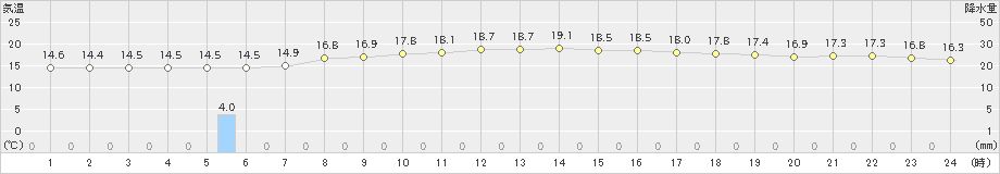 倉吉(>2023年05月23日)のアメダスグラフ