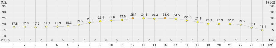 御荘(>2023年05月23日)のアメダスグラフ