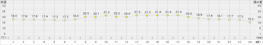 大栃(>2023年05月23日)のアメダスグラフ