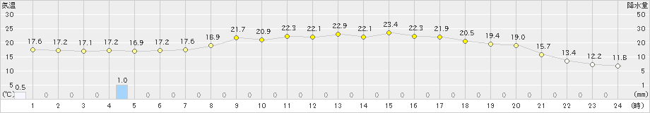 窪川(>2023年05月23日)のアメダスグラフ