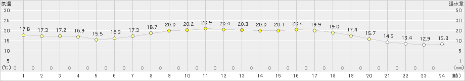 厳原(>2023年05月23日)のアメダスグラフ