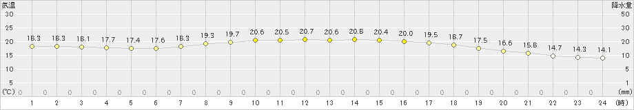 石田(>2023年05月23日)のアメダスグラフ