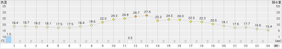 志布志(>2023年05月23日)のアメダスグラフ