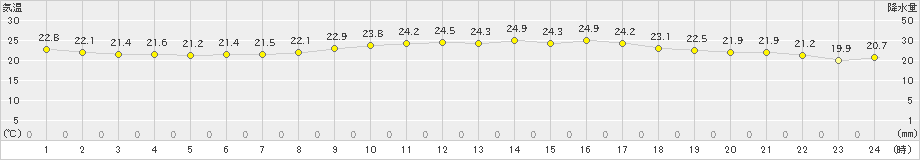 古仁屋(>2023年05月23日)のアメダスグラフ