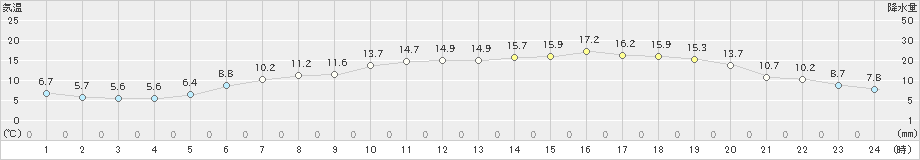 白老(>2023年05月24日)のアメダスグラフ