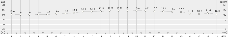 奥尻(>2023年05月24日)のアメダスグラフ