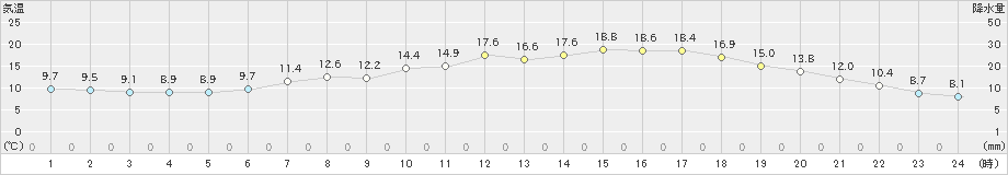 むつ(>2023年05月24日)のアメダスグラフ